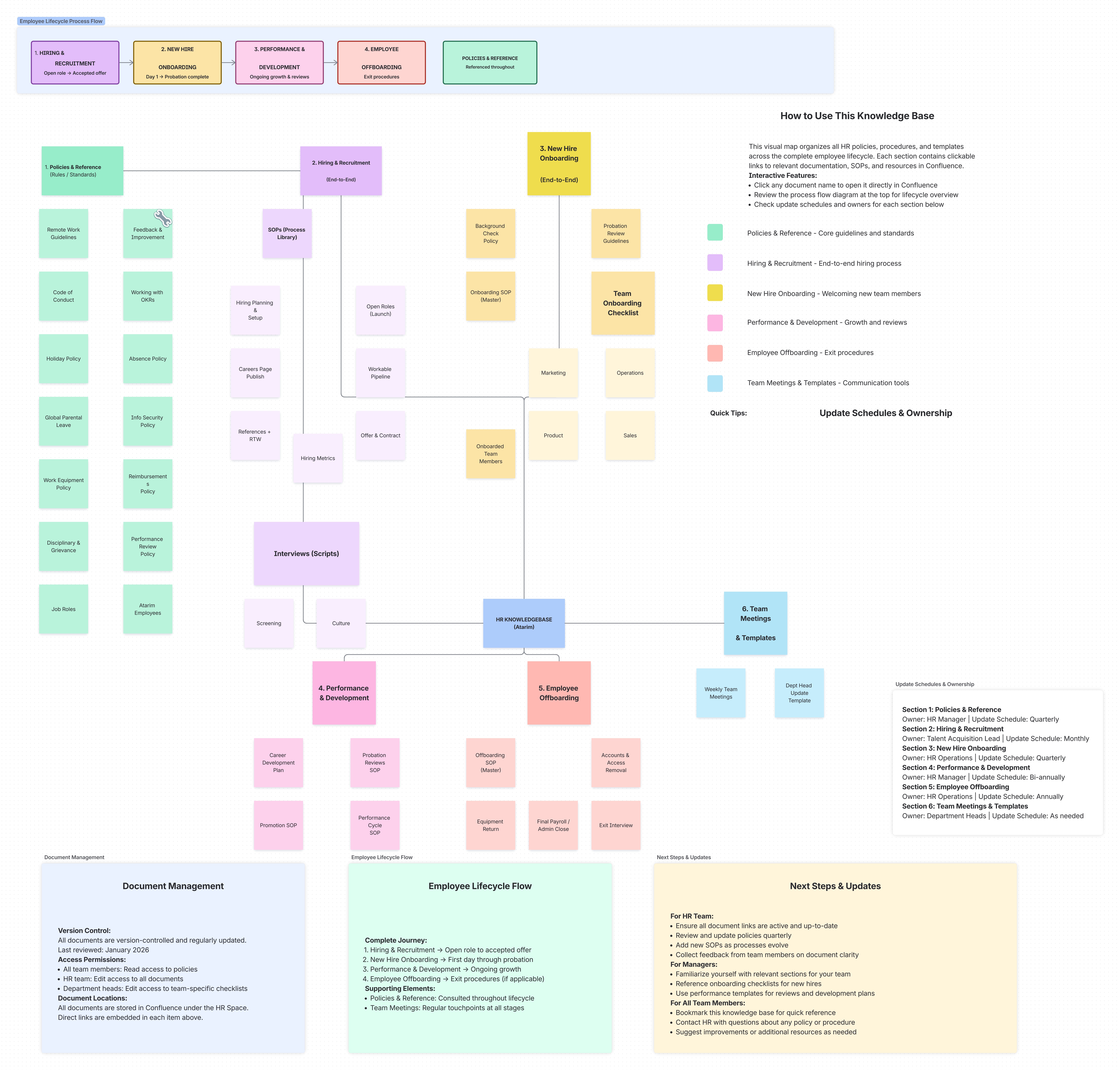 HR Knowledge Base Overview — Employee Lifecycle Process Flow